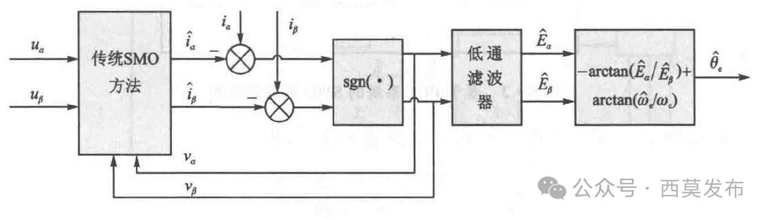 如何實(shí)現(xiàn)永磁同步電機(jī)無傳感器矢量控制（FOC）？—AIP艾普
