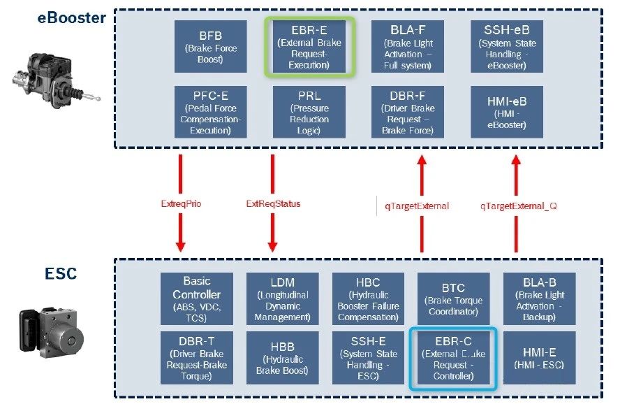 汽車線控制動(dòng)two-box方案—AIP艾普
