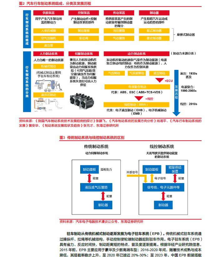2025線控制動(dòng)：EMB量產(chǎn)漸近，線控制動(dòng)國(guó)產(chǎn)替代加速—AIP艾普
