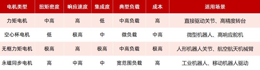 機器人驅動部件（電機、減速器）如何選型？一文看懂！—AIP艾普