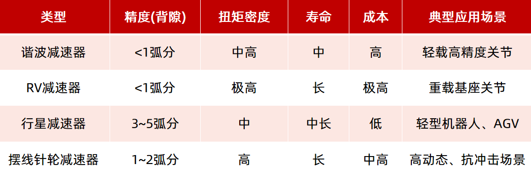 機器人驅動部件（電機、減速器）如何選型？一文看懂！—AIP艾普